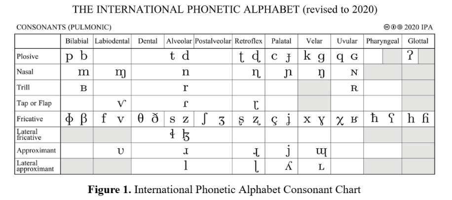 Figure 1. International Phonetic Alphabet Consonant Chart