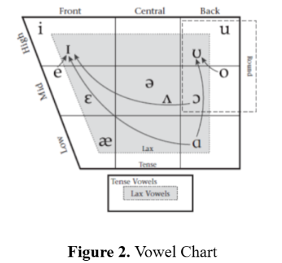 Figure 2. Vowel Chart
